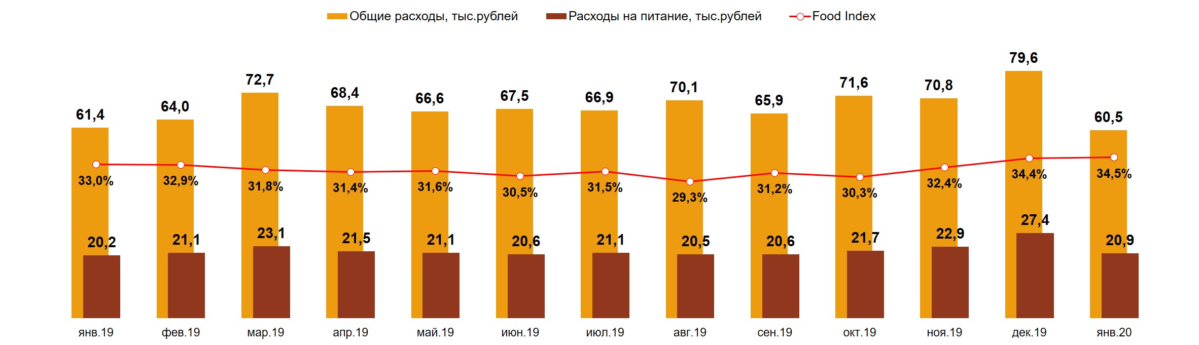 Food Index. Россия, 100 тыс.+. Январь 2019 – Январь 2020 гг.