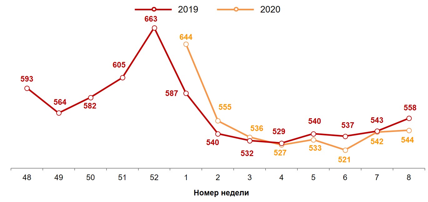 Динамика недельного среднего чека (в рублях). 2019-2020 годы, недели 48-8.