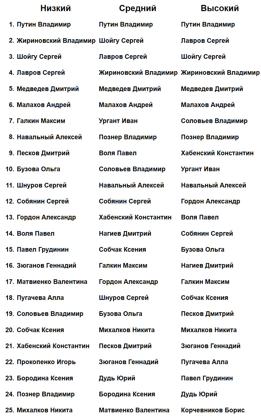 Рейтинг доверия Ромир, ТОП-25 у россиян с низким, средним и высоким доходам, География: Россия, города 100 тыс.+