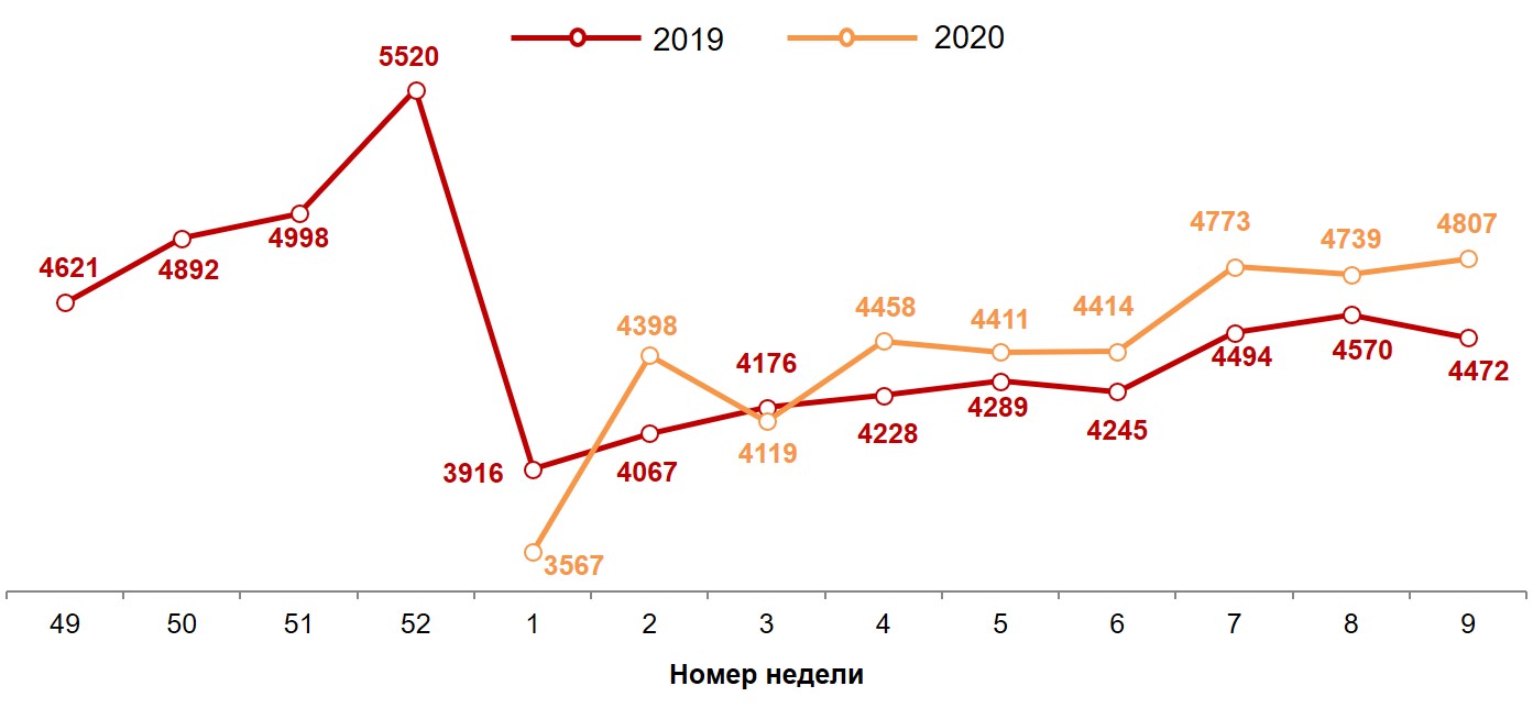 Динамика недельных номинальных повседневных расходов (в рублях) жителей российских городов с населением от 100 тысяч жителей. 2019-2020 год, недели 49-9. Динамика недельных номинальных повседневных расходов (в рублях) жителей российских городов с населением от 100 тысяч жителей. 2019-2020 год, недели 49-9.