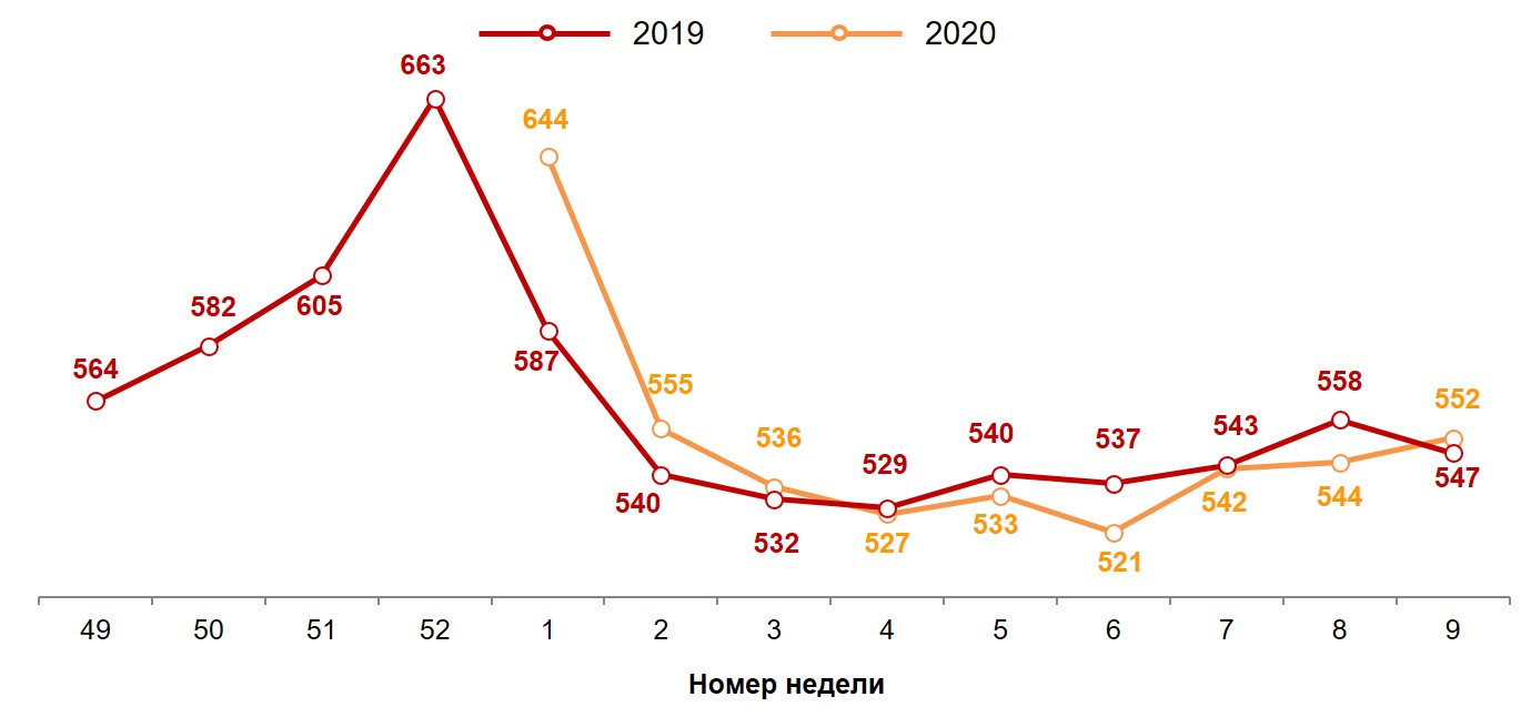 Динамика недельного среднего чека (в рублях). 2019-2020 годы, недели 49-9. Динамика недельного среднего чека (в рублях). 2019-2020 годы, недели 49-9.