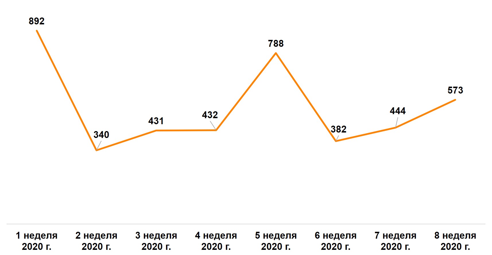 Усредненные траты на противовирусные и иммуномодулирующие препараты в одном чеке, руб. Усредненные траты на противовирусные и иммуномодулирующие препараты в одном чеке, руб.