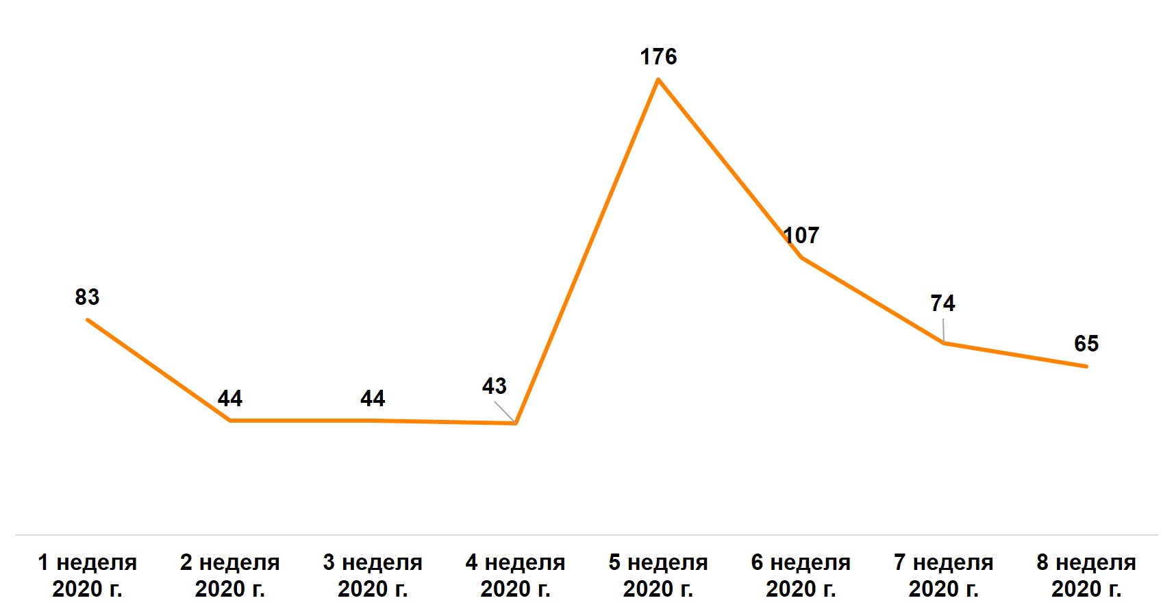 Усредненные траты на защитные маски в одном чеке, руб.  Усредненные траты на защитные маски в одном чеке, руб.
