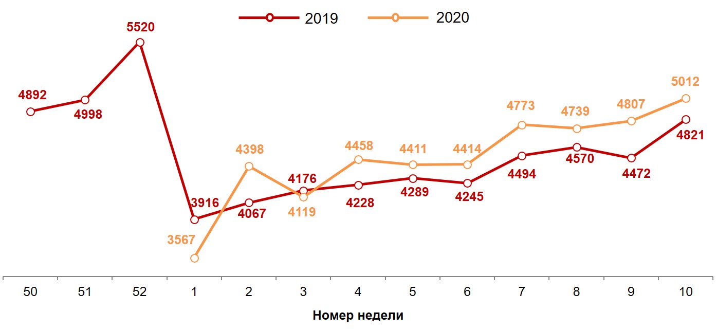 Динамика недельных номинальных повседневных расходов (в рублях) жителей российских городов с населением от 100 тысяч жителей. 2019-2020 год, недели 50-10.