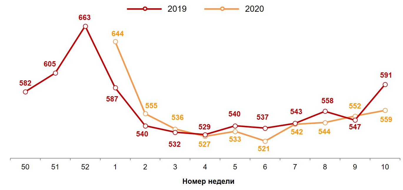 Динамика недельного среднего чека (в рублях). 2019-2020 годы, недели 50-10.