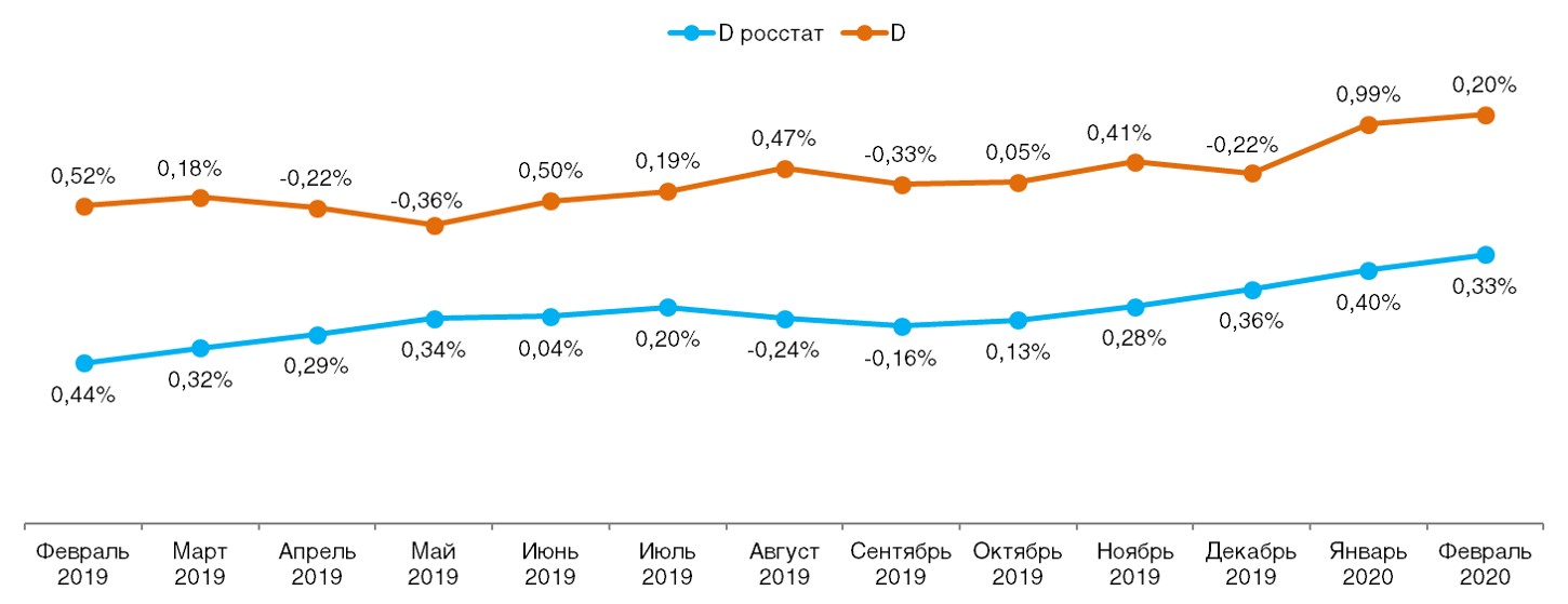 Ежемесячное сравнение дефлятора реальных потребительских цен на товары и услуги со значением индекса инфляции по данным Росстата (в % к предшествующему периоду). Февраль 2019 – февраль 2020. Ежемесячное сравнение дефлятора реальных потребительских цен на товары и услуги со значением индекса инфляции по данным Росстата (в % к предшествующему периоду). Февраль 2019 – февраль 2020.