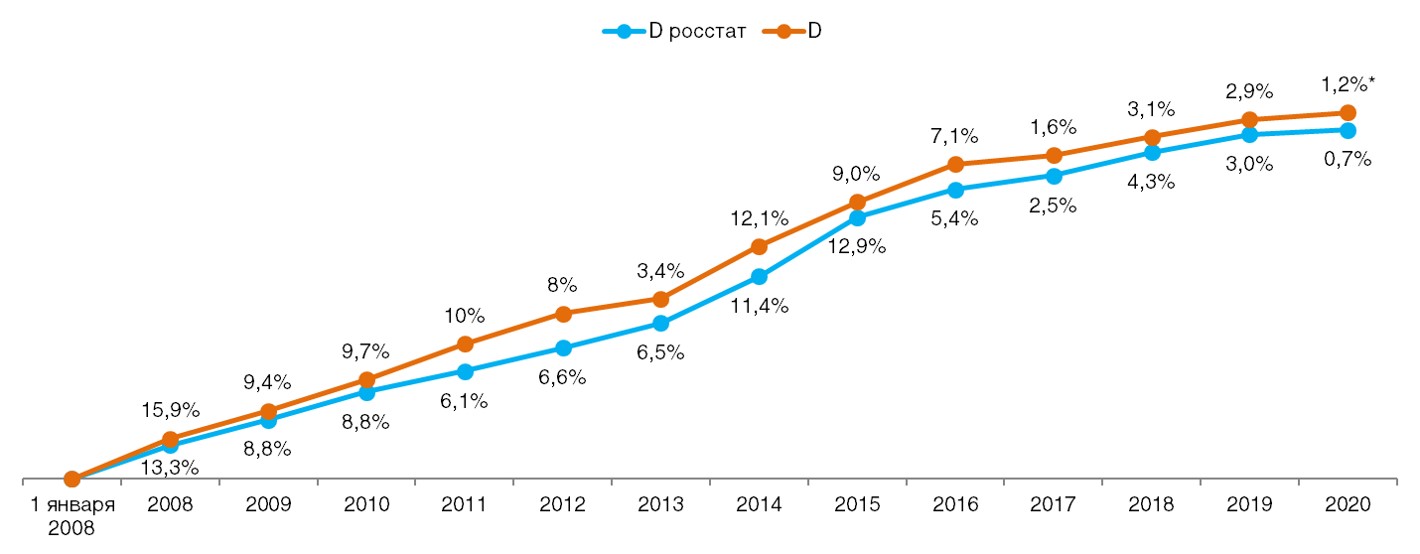 Сравнение дефлятора реальных потребительских цен на товары и услуги со значением индекса инфляции по данным Росстата по годам (в % к предшествующему периоду). Данные с учетом февраля 2020 г. Сравнение дефлятора реальных потребительских цен на товары и услуги со значением индекса инфляции по данным Росстата по годам (в % к предшествующему периоду). Данные с учетом февраля 2020 г.