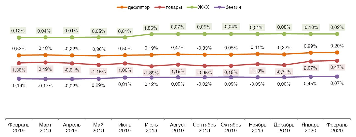 Дефлятор реальных потребительских цен на ЖКХ, бензин и товары (в % к предшествующему периоду). Февраль 2019 – февраль 2020. Дефлятор реальных потребительских цен на ЖКХ, бензин и товары (в % к предшествующему периоду). Февраль 2019 – февраль 2020.