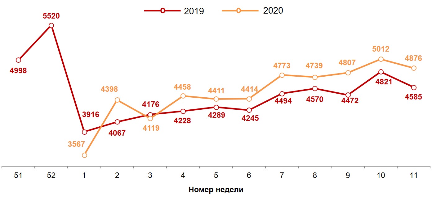 Динамика недельных номинальных повседневных расходов (в рублях) жителей российских городов с населением от 100 тысяч жителей. 2019-2020 год, недели 51-11. Динамика недельных номинальных повседневных расходов (в рублях) жителей российских городов с населением от 100 тысяч жителей. 2019-2020 год, недели 51-11.