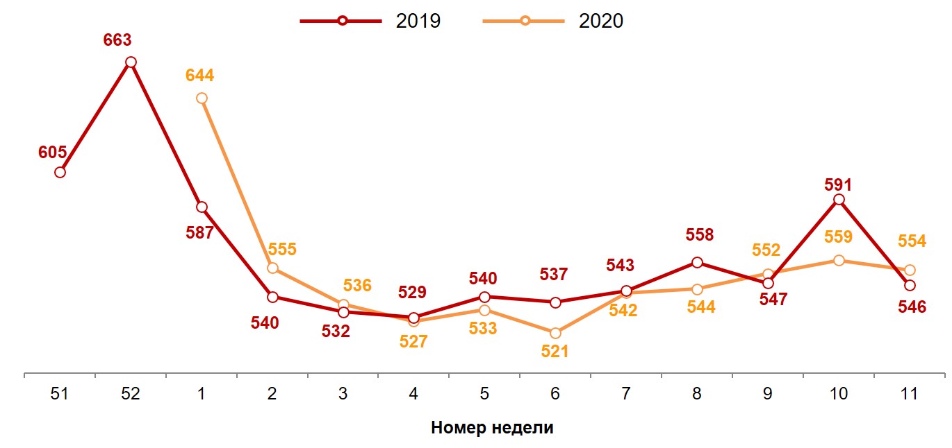 Динамика недельного среднего чека (в рублях). 2019-2020 годы, недели 51-11. Динамика недельного среднего чека (в рублях). 2019-2020 годы, недели 51-11.