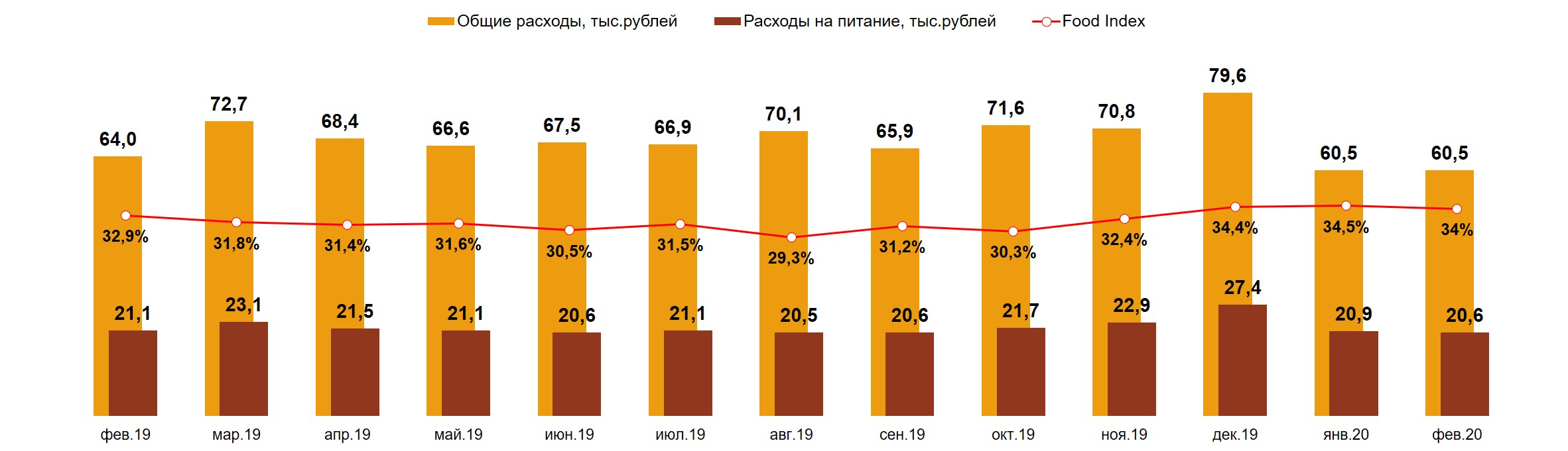 Food Index. Россия, 100 тыс.+. Февраль 2019 – Февраль 2020 гг.