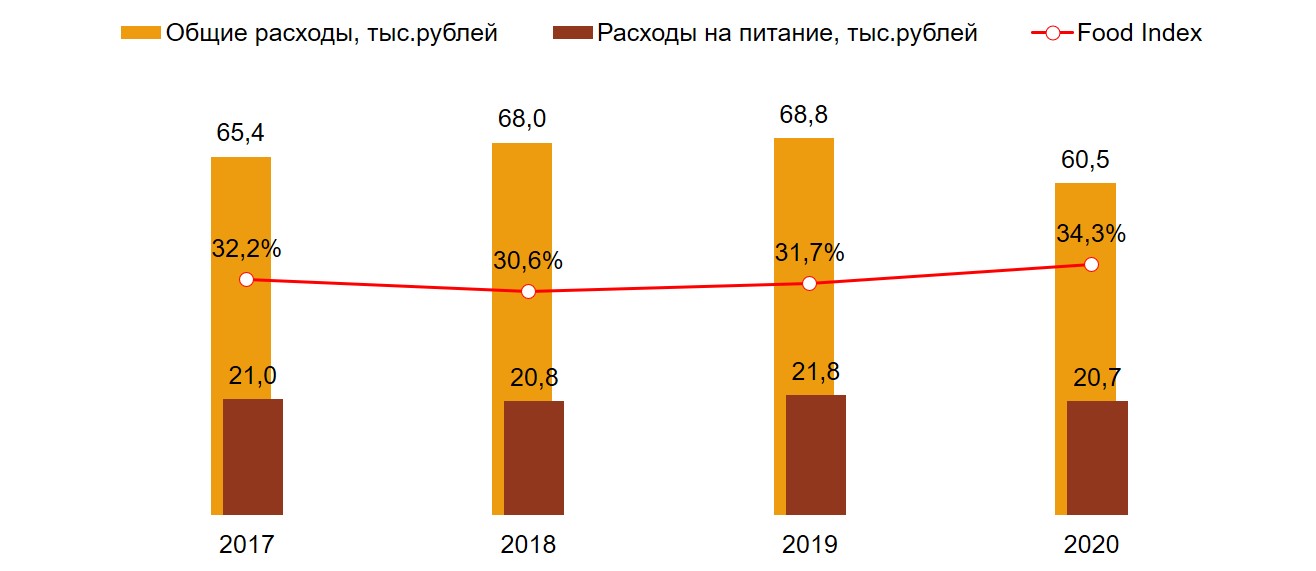 Food Index. Россия, 100 тыс.+. Среднегодовые показатели, 2017-2020 гг.