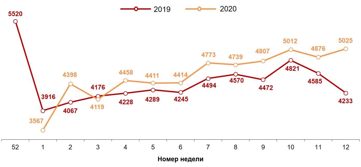 Динамика недельных номинальных повседневных расходов (в рублях) жителей российских городов с населением от 100 тысяч жителей. 2019-2020 год, недели 52-12.