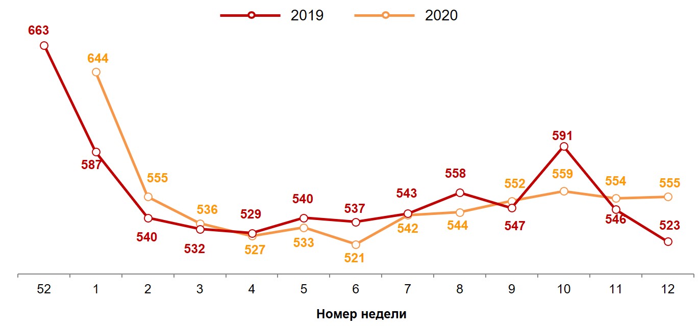 Динамика недельного среднего чека (в рублях). 2019-2020 годы, недели 52-12.