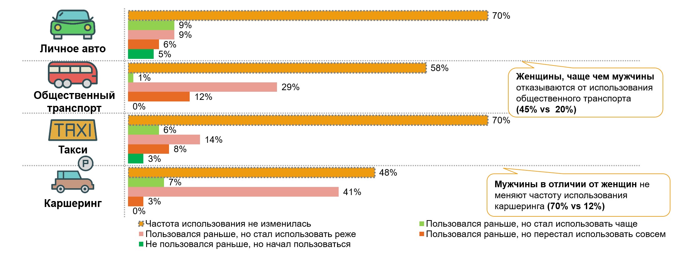 Как COVID-19 повлиял на использование транспорта в Москве