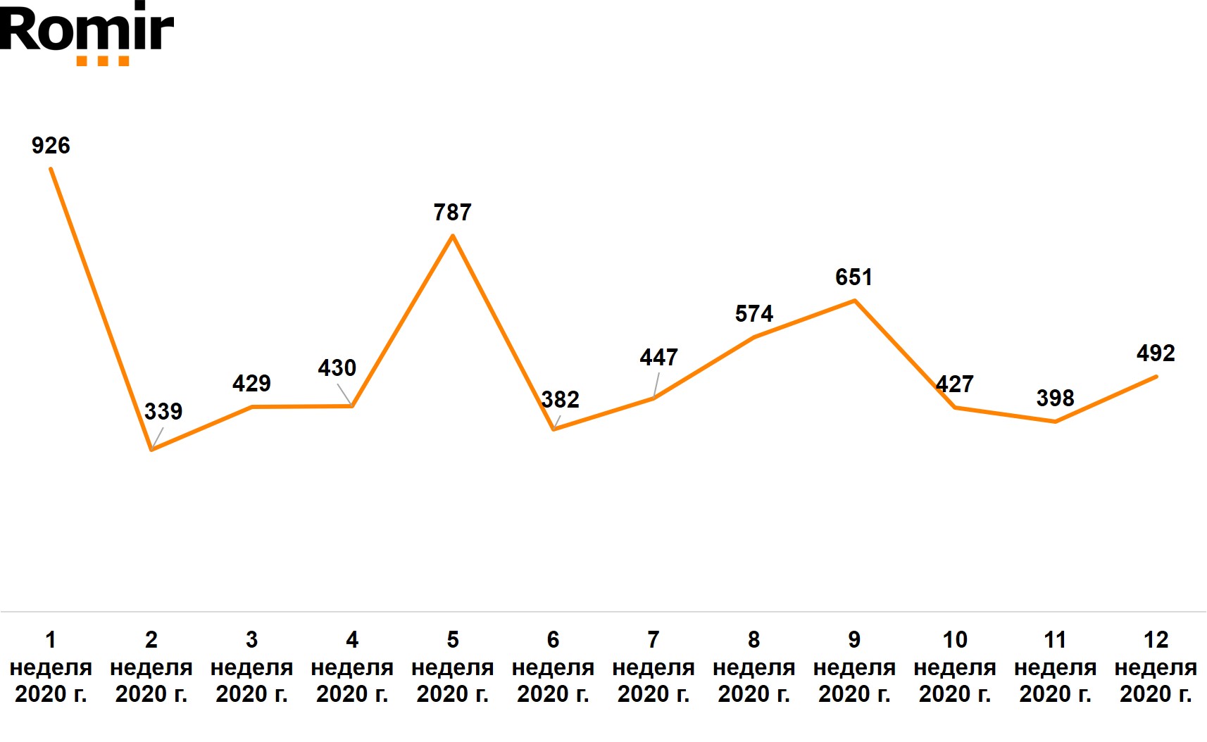 Усредненные траты на противовирусные и иммуномодулирующие препараты в одном чеке, руб. С 1 по 12 неделю 2020 г.