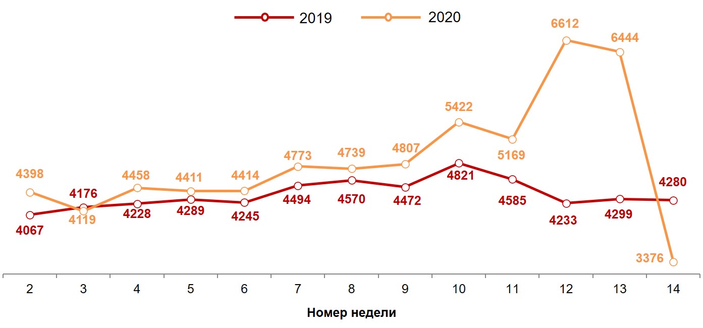 Динамика недельных номинальных повседневных расходов (в рублях) жителей российских городов с населением от 100 тысяч жителей. 2019-2020 год, недели 2-14.