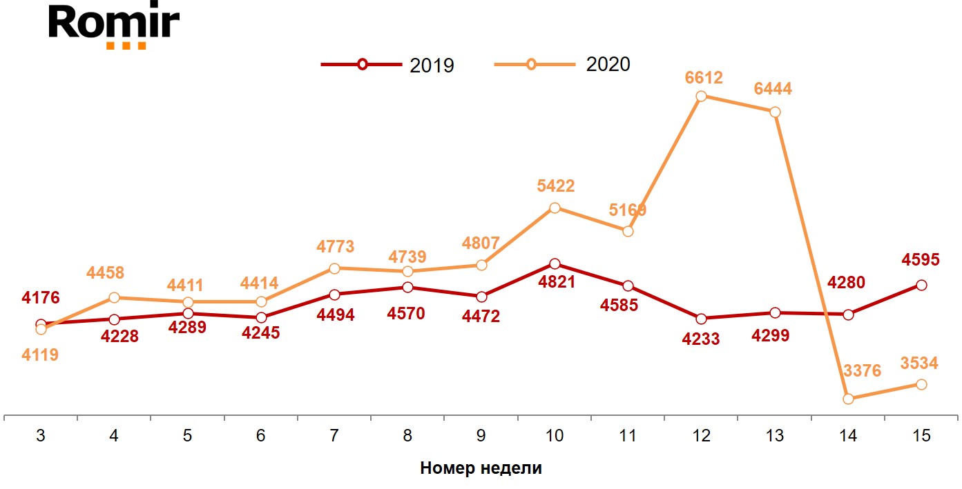 Динамика недельных номинальных повседневных расходов (в рублях) жителей российских городов с населением от 100 тысяч жителей. 2019-2020 год, недели 3-15.