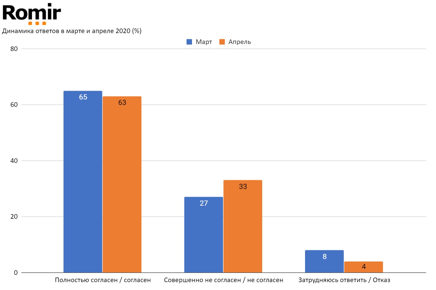 Как москвичи ответили на вопрос: “Я боюсь, что я или кто-то из членов моей семьи могут заразиться коронавирусом?”