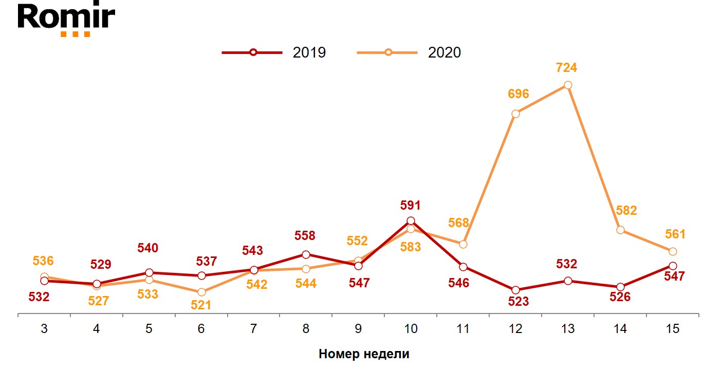 Динамика недельного среднего чека (в рублях). 2019-2020 годы, недели 3-15.