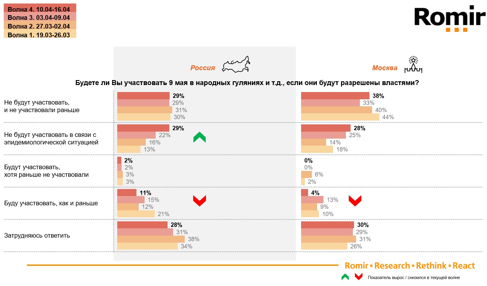 Принимая во внимание текущую ситуацию с эпидемией коронавируса, будете ли Вы участвовать 9 мая в народных гуляниях / празднованиях / параде Победы / Бессмертном Полку, если данные мероприятия будут одобрены и разрешены властями?