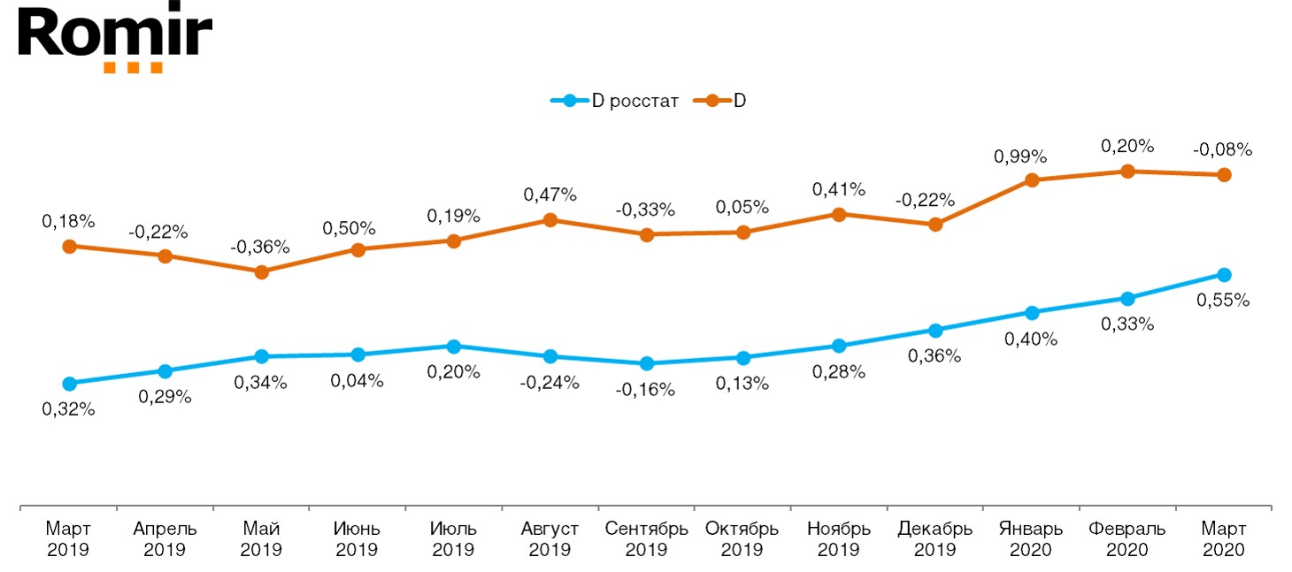 Ежемесячное сравнение дефлятора реальных потребительских цен на товары и услуги со значением индекса инфляции по данным Росстата (в % к предшествующему периоду). Март 2019 – март 2020.