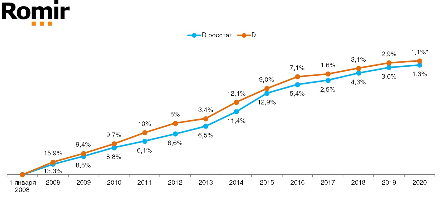 Сравнение дефлятора реальных потребительских цен на товары и услуги со значением индекса инфляции по данным Росстата по годам (в % к предшествующему периоду). Данные с учетом марта 2020 г.
