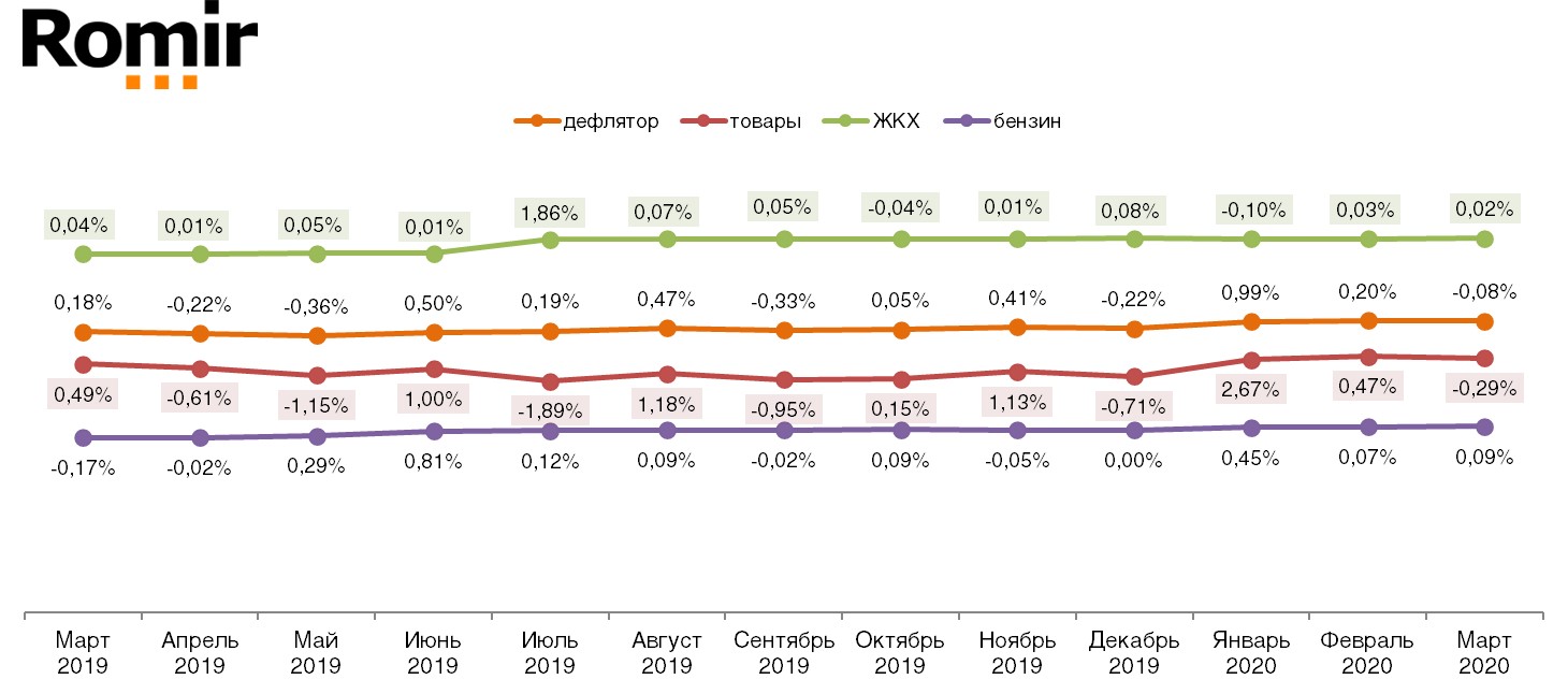 Дефлятор реальных потребительских цен на ЖКХ, бензин и товары (в % к предшествующему периоду). Март 2019 – март 2020.