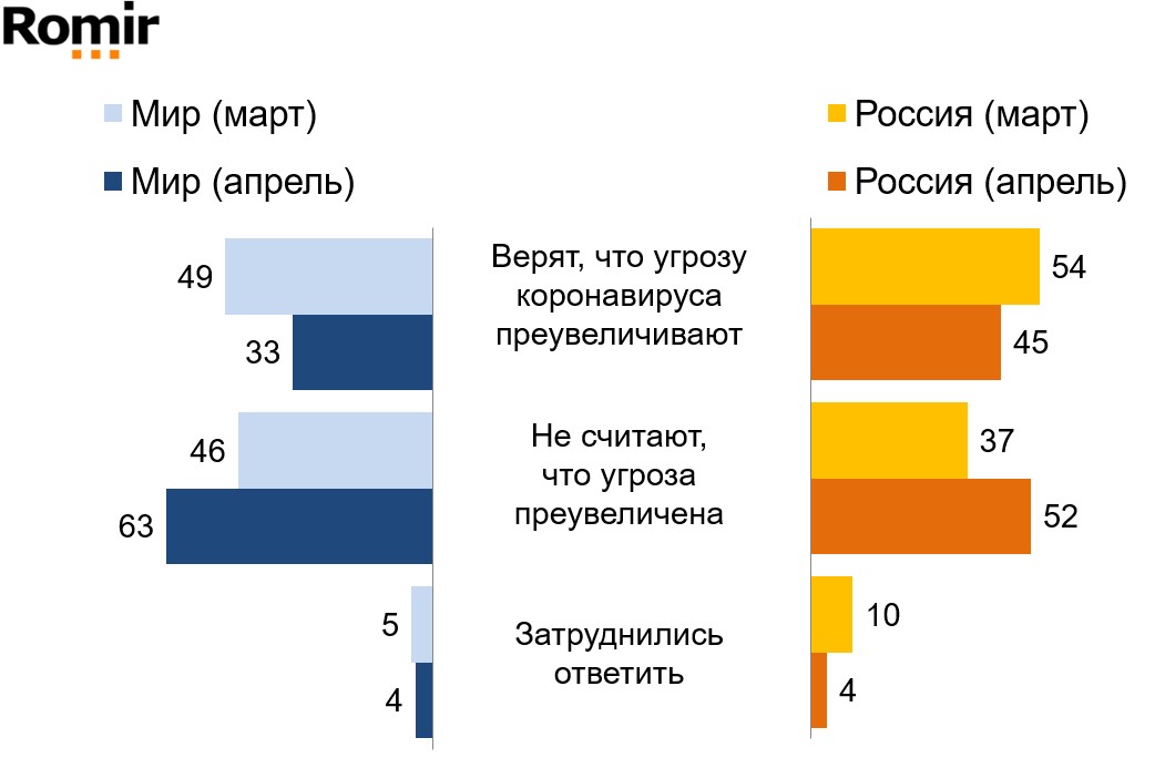 Как жители планеты Земля отвечали на вопрос: “Я боюсь, что я или кто-то из членов моей семьи могут заразиться коронавирусом”