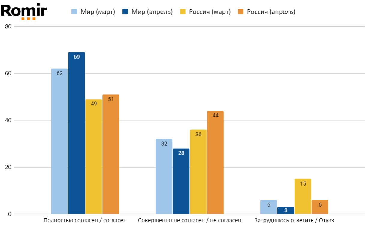 Как жители планеты Земля отвечали на вопрос: “Я думаю, что правительство хорошо справляется с ситуацией, связанной с распространением коронавируса”