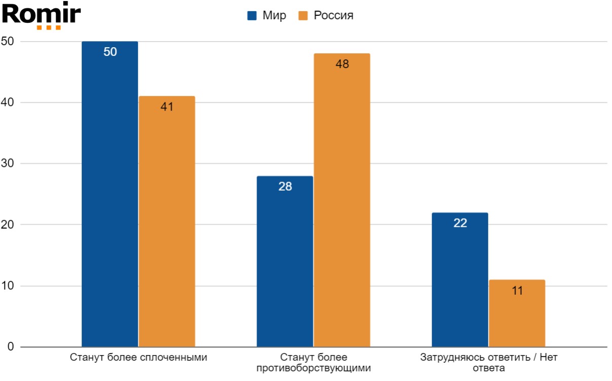Как жители планеты Земля отвечали на вопрос: “Ожидаете ли Вы, что отношения между основными мировыми державами после кризиса станут более сплоченными или противоборствующими?”