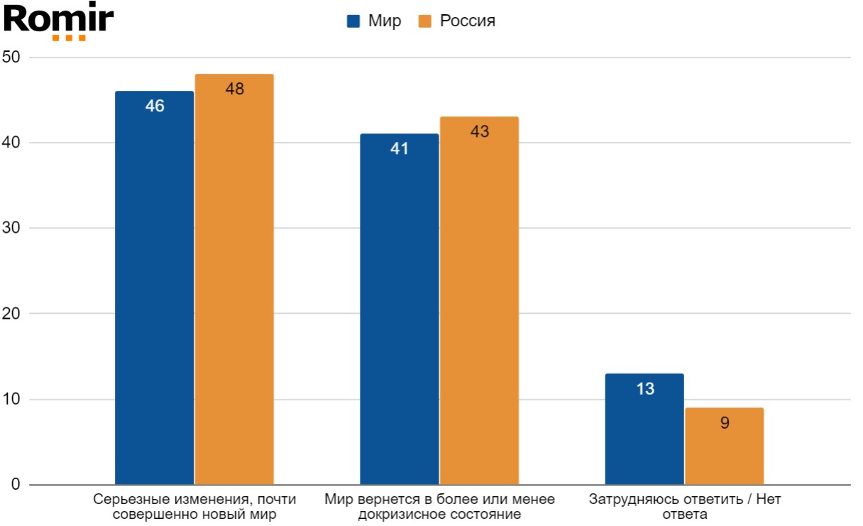 Как жители планеты Земля отвечали на вопрос: “Вы верите, что, когда пандемия закончится, мир вернется в более или менее докризисное его состояние или же Вы ожидаете, что за этим последуют серьезные изменения, почти совершенно новый мир?”