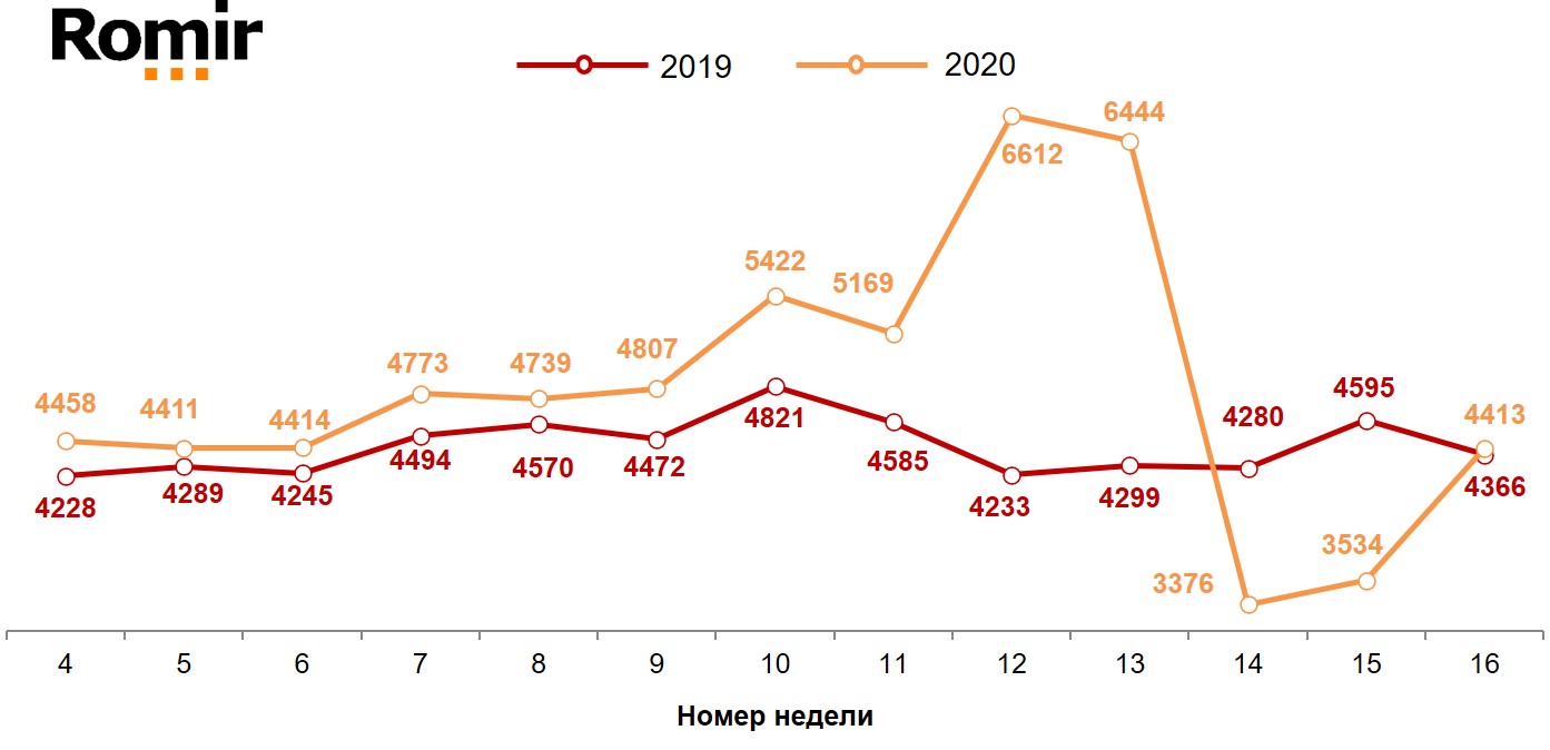 Динамика недельных номинальных повседневных расходов (в рублях) жителей российских городов с населением от 100 тысяч жителей. 2019-2020 год, недели 4-16.