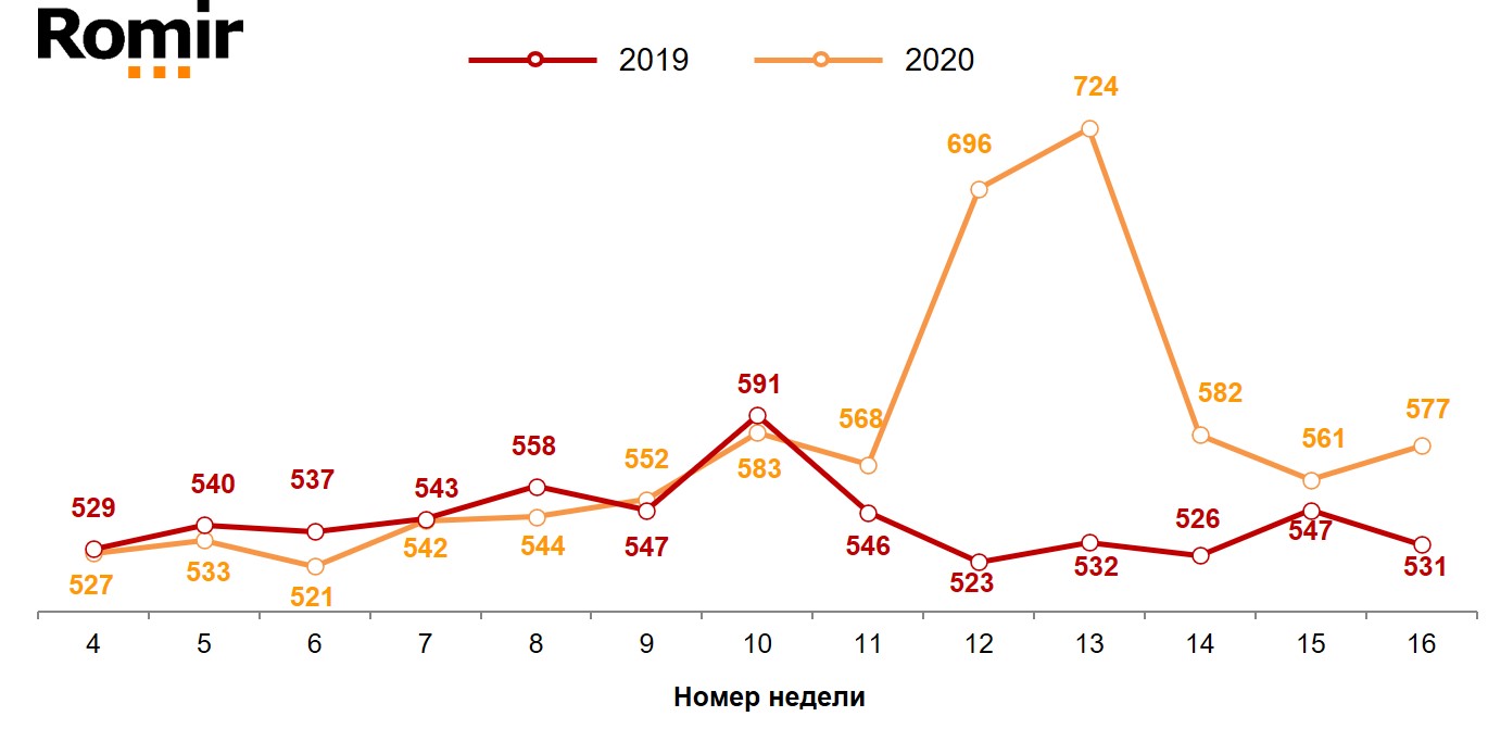 Динамика недельного среднего чека (в рублях). 2019-2020 годы, недели 4-16. Динамика недельного среднего чека (в рублях). 2019-2020 годы, недели 4-16.