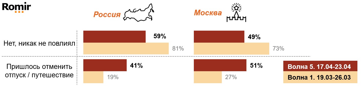 Повлиял ли коронавирус и введенные ограничения на перемещения в России и других странах на планы по отдыху / путешествиям?