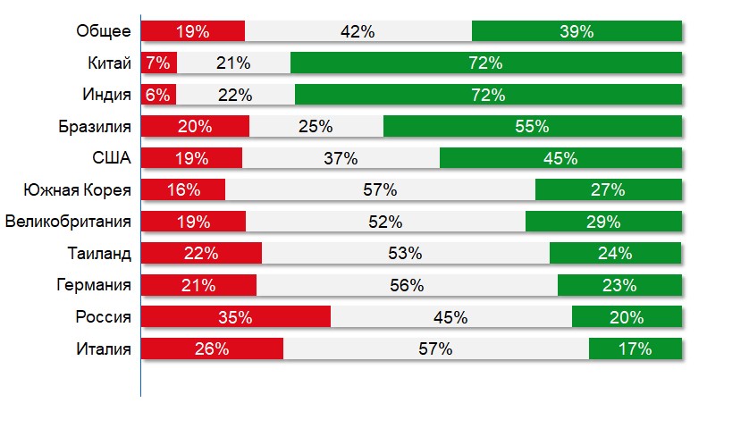 Как жители планеты Земля отвечали на вопрос: “Как изменилась ваша жизнь за прошедшие 5 лет” (%)