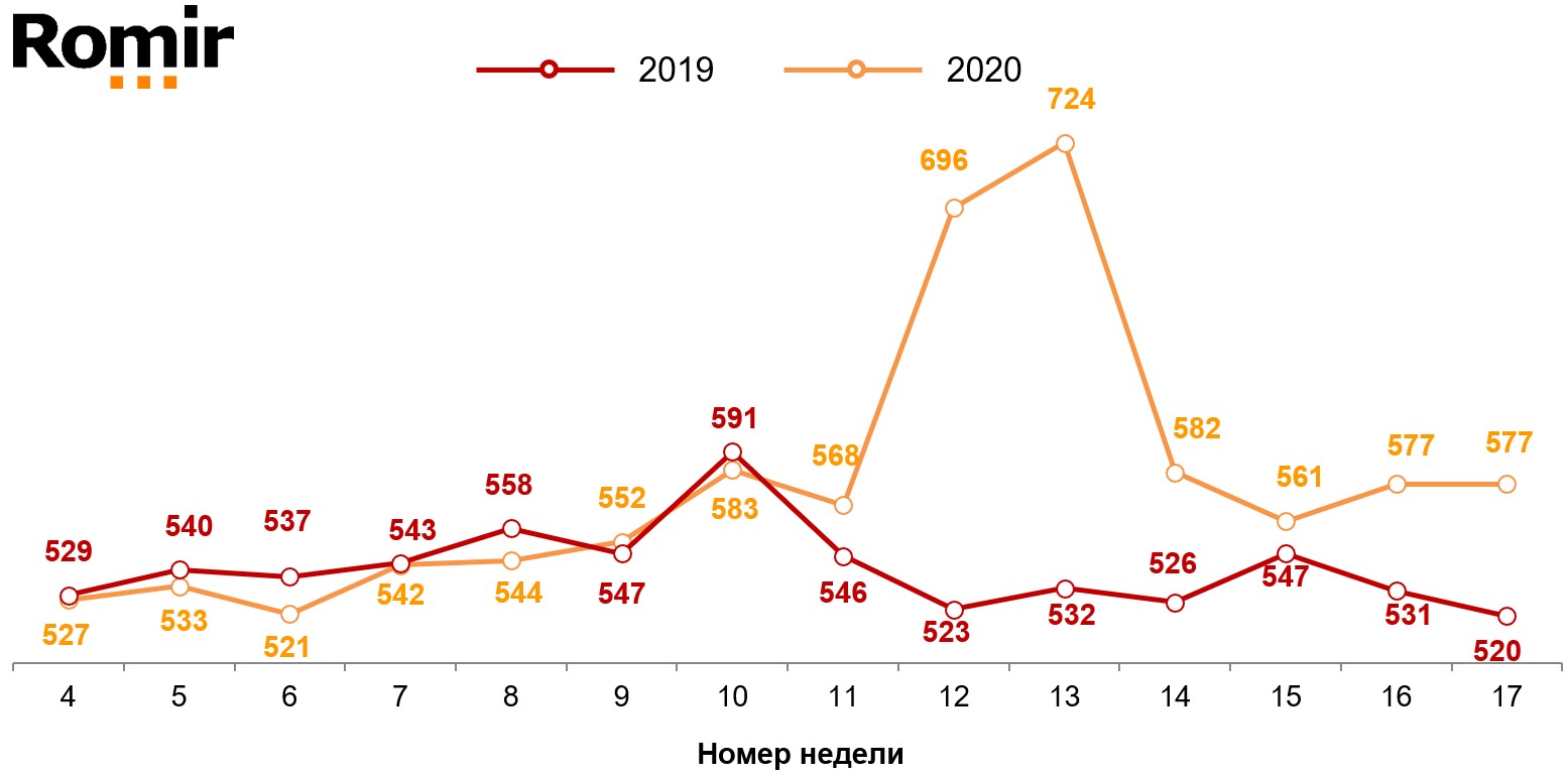 Динамика недельного среднего чека (в рублях). 2019-2020 годы, недели 04-17.