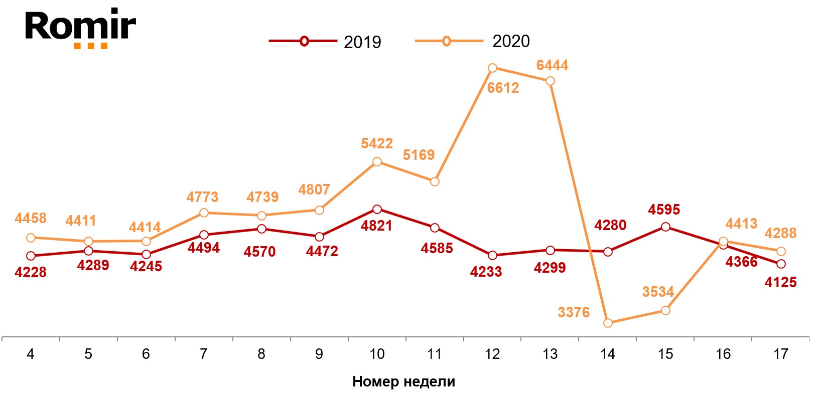 Динамика недельных номинальных повседневных расходов (в рублях) жителей российских городов с населением от 100 тысяч жителей. 2019-2020 год, недели 4-17. Динамика недельных номинальных повседневных расходов (в рублях) жителей российских городов с населением от 100 тысяч жителей. 2019-2020 год, недели 4-17.