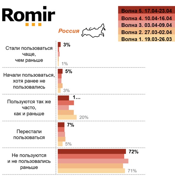 Как изменилось ваше использование услуги по доставке еды из ресторанов? Как изменилось ваше использование услуги по доставке еды из ресторанов?