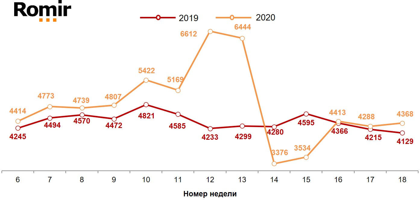 Динамика недельных номинальных повседневных расходов (в рублях) жителей российских городов с населением от 100 тысяч жителей. 2019-2020 год, недели 6-18.