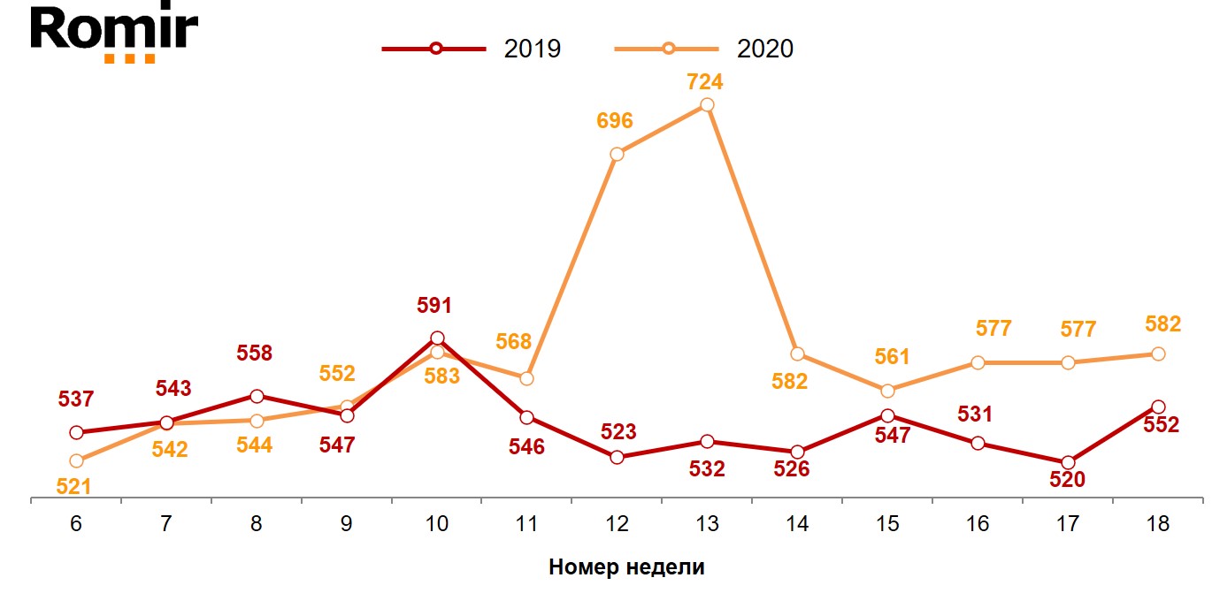 Динамика недельного среднего чека (в рублях). 2019-2020 годы, недели 6-18.