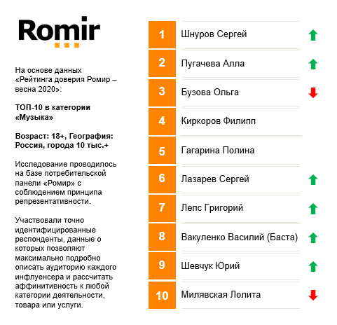 Исследовательский холдинг «Ромир» представляет ТОП-10 музыкантов и исполнителей на основе данных «Рейтинга доверия Ромир – весна 2020»*. К этой категории при выборке топ-10 были отнесены личности, которые в первую очередь известны своим музыкальным творчеством. Многие из них также знакомы аудитории как актеры кино, ведущие на ТВ, общественные деятели, но музыка составляет основную или значительную часть их работы. Россиянам было предложено ответить на вопрос: «Кому из публичных личностей России вы доверяете? Назовите 7 человек, где первым будет тот, кому Вы доверяете больше всего». В исследовании приняли участие респонденты, имеющие разные социально-демографические характеристики, покупательские и медиа-предпочтения, а также проживающие во всех регионах нашей страны. Участники топ-10 музыкантов и исполнителей по сравнению с зимним рейтингом, в целом, не изменились. Можно отметить рокировку на трех верхних строчках: Ольга Бузова опустилась на третьей место, а Сергей Шнуров и Алла Пугачева поднялись на позицию вверх — на первое и второе место соответственно. В первую десятку вошел Юрий Шевчук, дебютировавший в прошлый раз на 13 месте. Из десятки исполнителей, пользующихся наибольшим доверием, выбыл Дмитрий Билан. Помимо Ольги Бузовой доверие россиян потеряла и Лолита Милявская. О рейтинге Многие страны имеют свои национальные рейтинги популярности публичных личностей во всех сферах жизнедеятельности. Данный аспект важен для развития каждого общества. Рейтинг доверия «Ромир» (Romir Trust Rating), основанный на международном опыте Gallup International, дает представление о самом главном ресурсе публичного человека – доверии к нему со стороны граждан, потребителей, пользователей, покупателей. На каждую публичную персону рассчитывается аудитория доверия и аффинитивные индексы для различных сфер деятельности, услуг, товаров. Объективность данных обеспечивается многоуровневой системой верификации данных на различных этапах исследования, а также техническими решениями Romir, с помощью которых реализуется сбор информации. Ежеквартальное исследование проводится на базе потребительской панели Romir Scan Panel. Россияне старше 14 лет, репрезентирующие городское население РФ 10 тыс.+, отвечали на вопрос: «Кому из публичных личностей России Вы доверяете? Назовите 7 человек, где первым будет тот, кому Вы доверяете больше всего». Исследование проводилось с соблюдением принципа репрезентативности. Скан-панель «Ромир» - технологическая лонгитюдная платформа. Принципиально важно, что участвовали точно идентифицированные респонденты, данные о которых позволяют максимально подробно описать аудиторию каждого инфлюенсера, попавшего в итоговые результаты, и рассчитать его аффинитивность к любой категории деятельности, товара или услуги. В исследовании приняло участие 2400 респондентов. По результатам опроса составлялся бальный рейтинг личностей. Проводился подсчёт голосов, отданных за каждого человека с учётом места его упоминания: то есть за первое место личности присваивалось 7 (семь) баллов, за второе – 6 (шесть) и так далее до седьмого места. По результатам замера был составлен рейтинг топ-100 публичных персон по доверию в России. *Источник данных: исследование Рейтинг доверия «Ромир»: ТОП-10 музыкантов, Возраст: 18+, География: Россия, города с населением 10 тыс.+, февраль-март 2020, Данные для рейтинга ТОП-100 рассчитаны 23.03.2020 С более подробными данными по Рейтингу доверия «Ромир» и его методологией вы можете ознакомиться в разделе Рейтинги. Пресс-служба Romir Тел.: +7 (495) 011-00-07 (доб. 444) Моб.: +7 (926) 519-66-13 pressa@romir.ru Об исследовательском холдинге “Ромир” «Ромир» – крупнейший российский частный холдинг, специализирующийся на маркетинговых, медиа и социально-экономических исследованиях. Компания располагает широкой собственной региональной сетью в России и странах ближнего зарубежья. “Ромир” является эксклюзивным представителем международных исследовательских ассоциаций Gallup International и GlobalNR в России и СНГ, география исследований охватывает более 55-ти государств. Правила использования аналитических материалов и инфографики исследовательского холдинга «Ромир». Цитирование материалов «Ромир» допускается безвозмездно в объеме, оправданном целью цитирования, при этом ссылка на источник обязательна и должна содержать следующее указание: «исследовательский холдинг «Ромир», а в случае использования значительной части аналитики и инфографики «Ромир» в материале Пользователя, являться гиперссылкой на сайт www.romir.ru или на страницу конкретного материала, либо гиперссылкой на ресурс SMM, принадлежащий «Ромир». Вы можете задать свой вопрос по адресу pressa@romir.ru «Ромир» не несет ответственности за какие-либо действия, предпринятые на основании этой информации.
