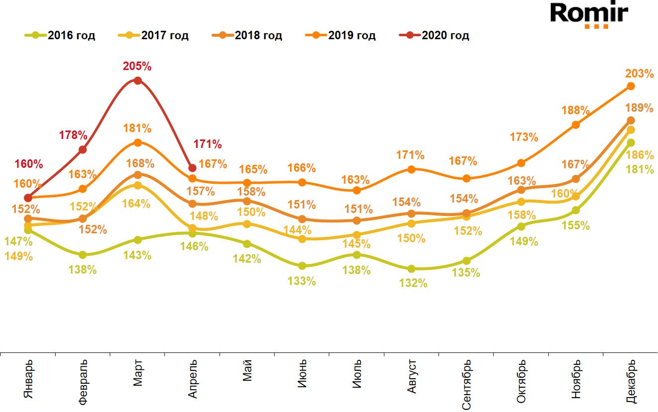 Динамика номинальных повседневных расходов жителей российских городов с населением от 100 тысяч жителей. Январь 2016 – апрель 2020.
