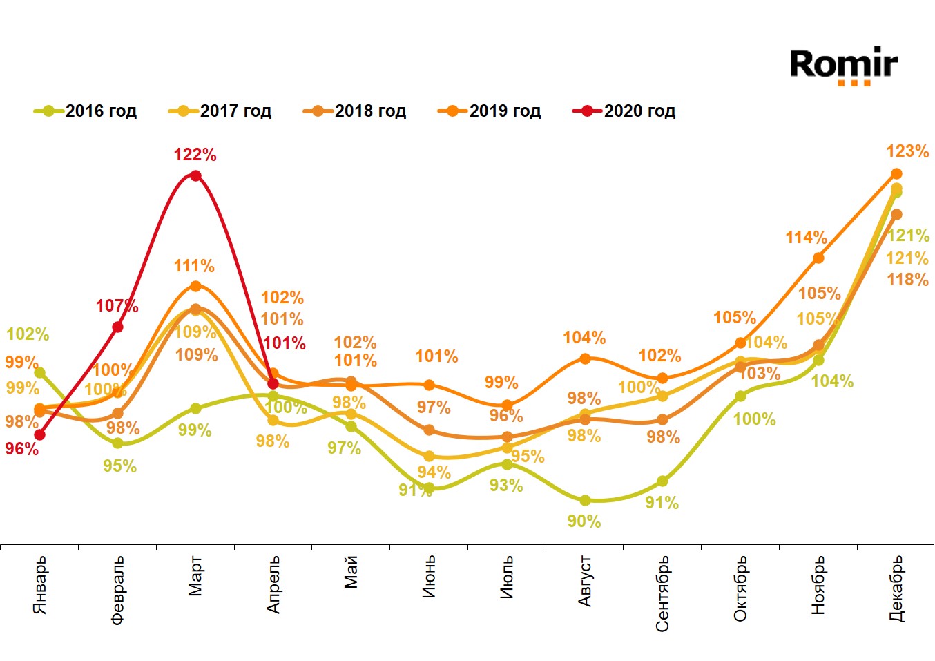Динамика реальных («очищенных» от инфляции) повседневных расходов жителей российских городов с населением от 100 тысяч жителей. Январь 2016 – апрель 2020.