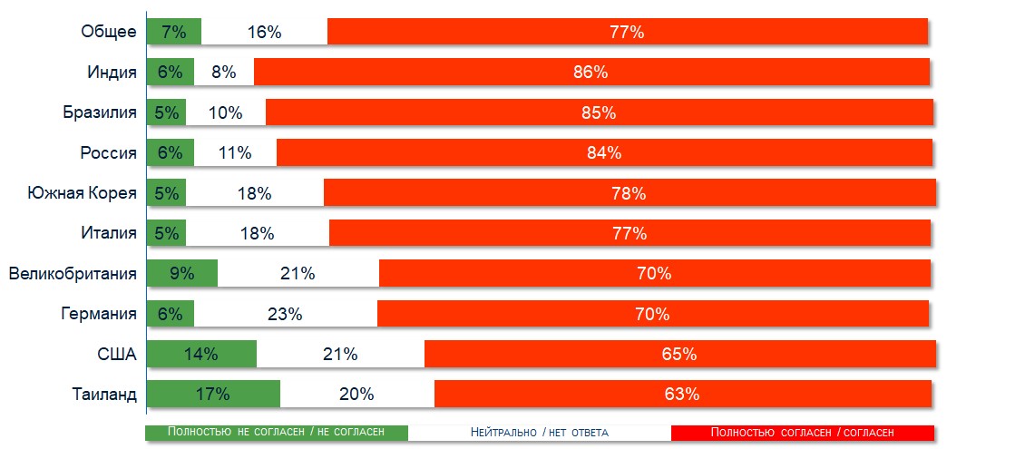 Как жители планеты Земля отвечали на вопрос: “Разрыв между богатыми и бедными в моей стране является большой проблемой”