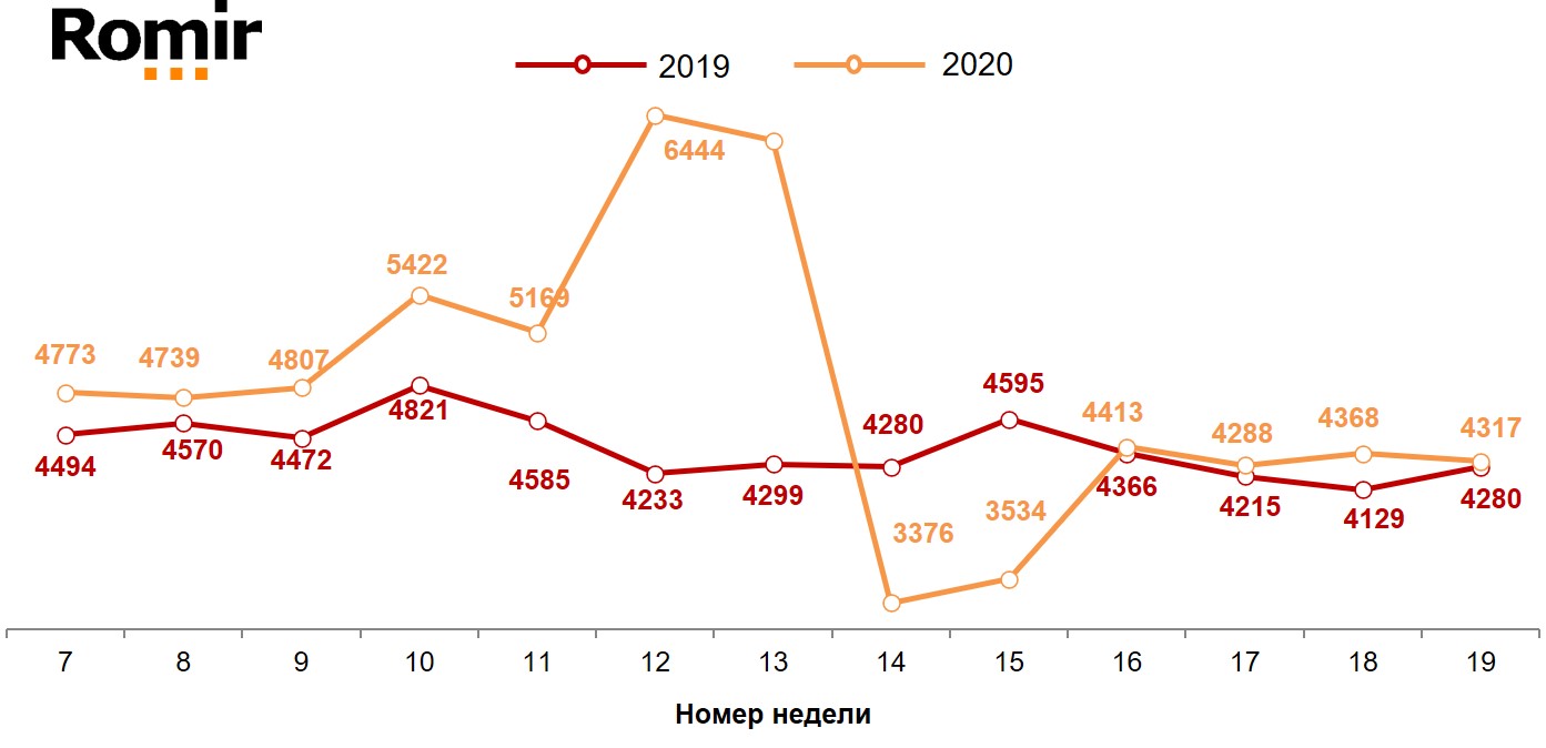Динамика недельных номинальных повседневных расходов (в рублях) жителей российских городов с населением от 100 тысяч жителей. 2019-2020 год Динамика недельных номинальных повседневных расходов (в рублях) жителей российских городов с населением от 100 тысяч жителей. 2019-2020 год