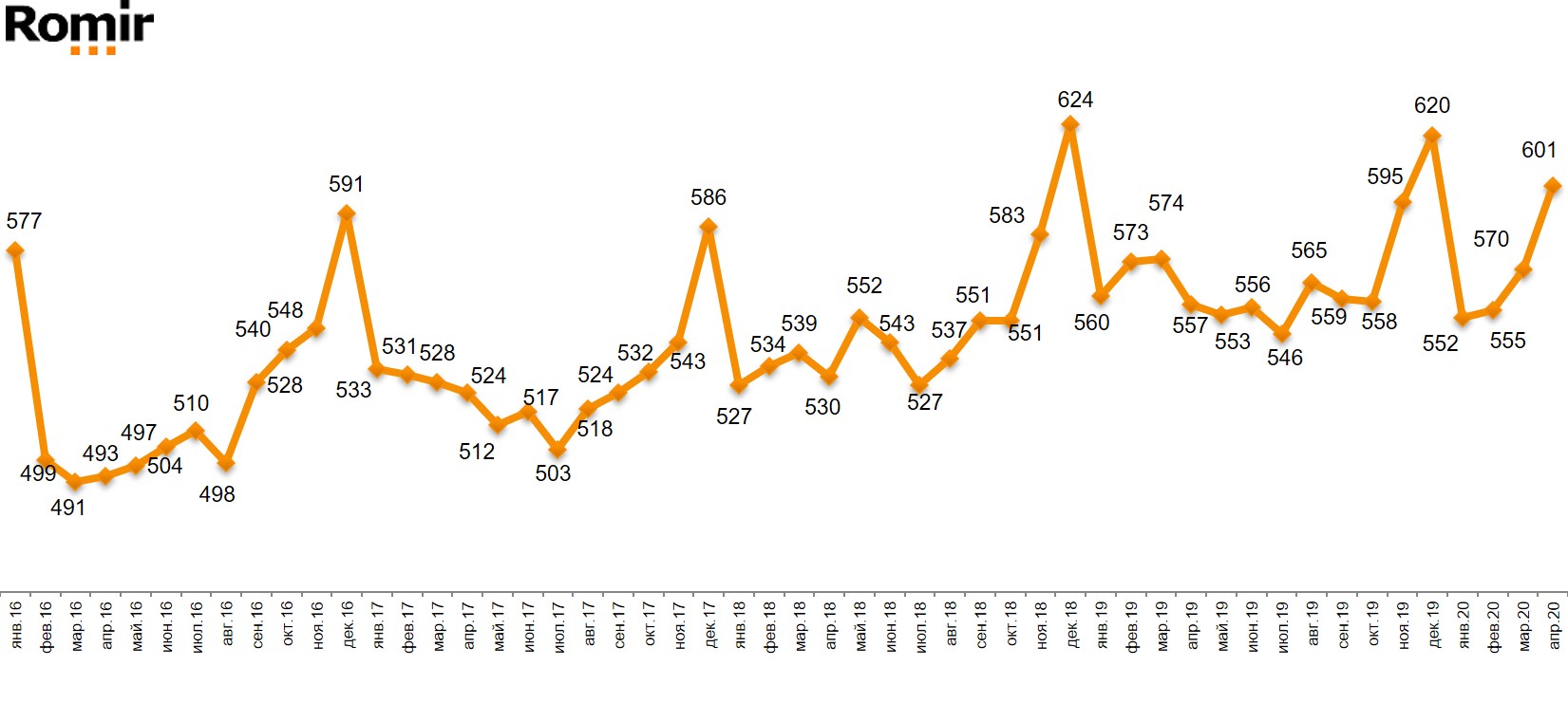 Динамика чека (руб.)