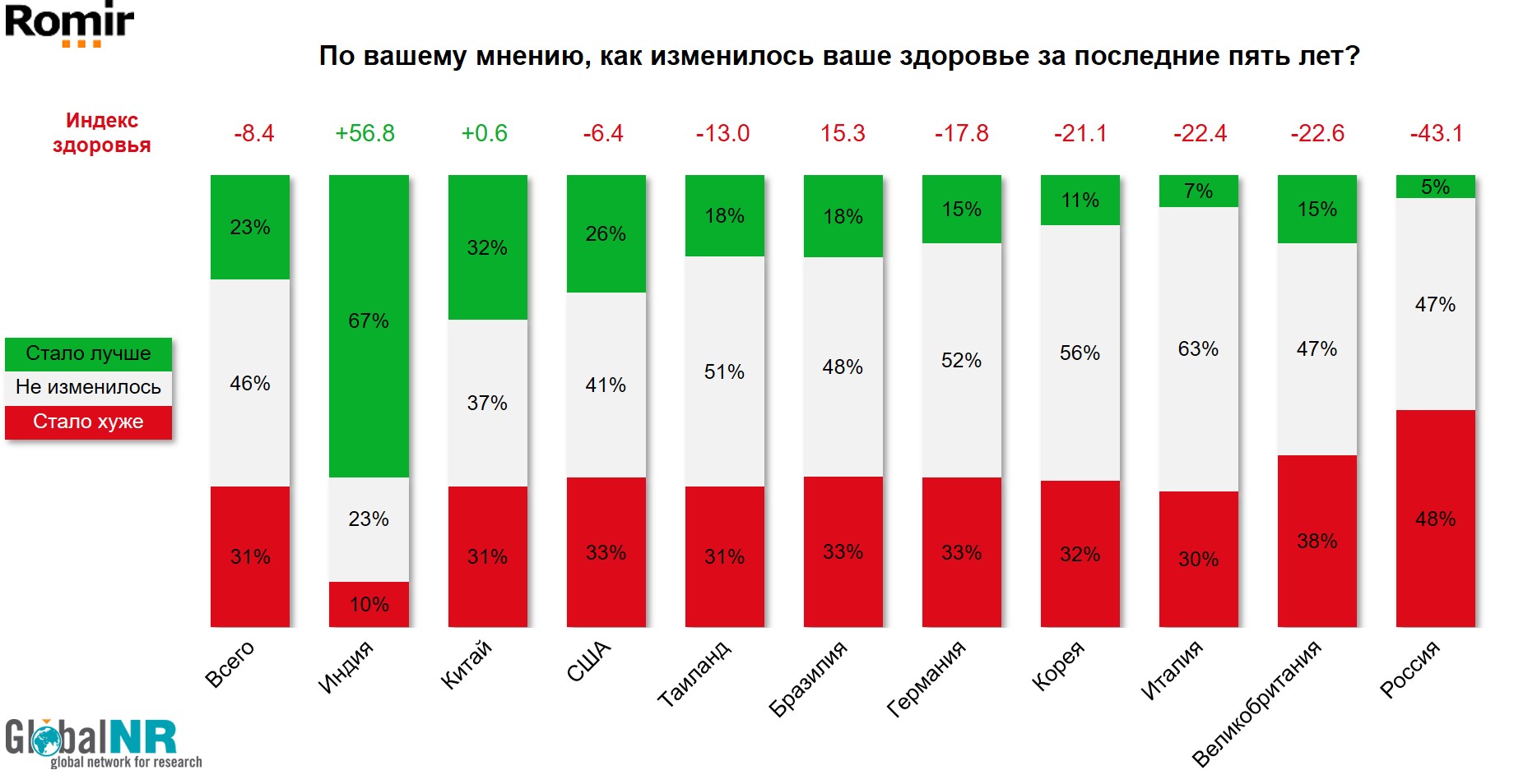 Раздел исследования “Здоровье. Личные показатели здоровья. Здоровье сейчас и 5 лет назад”