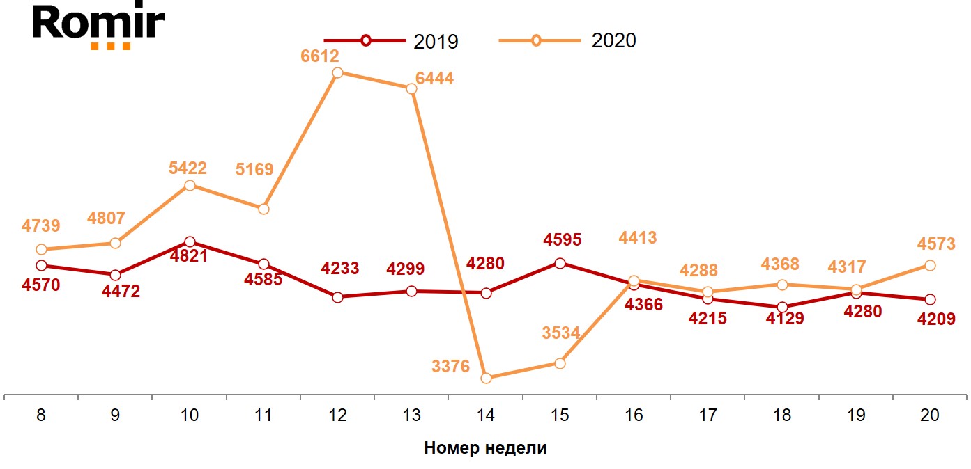 Недельные расходы