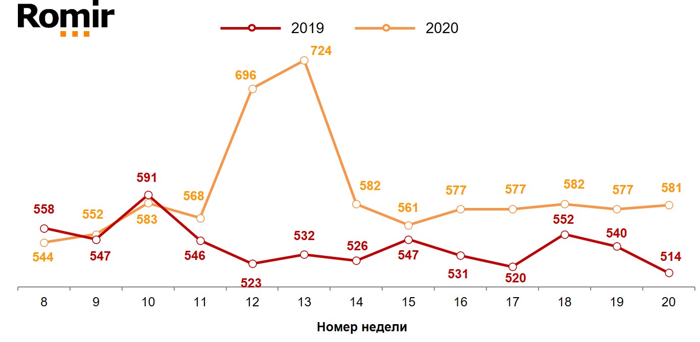 Динамика недельного среднего чека (в рублях). 2019-2020 годы, недели 8-20. Динамика недельного среднего чека (в рублях). 2019-2020 годы, недели 8-20.